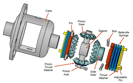 Function Of Limited Slip Differential