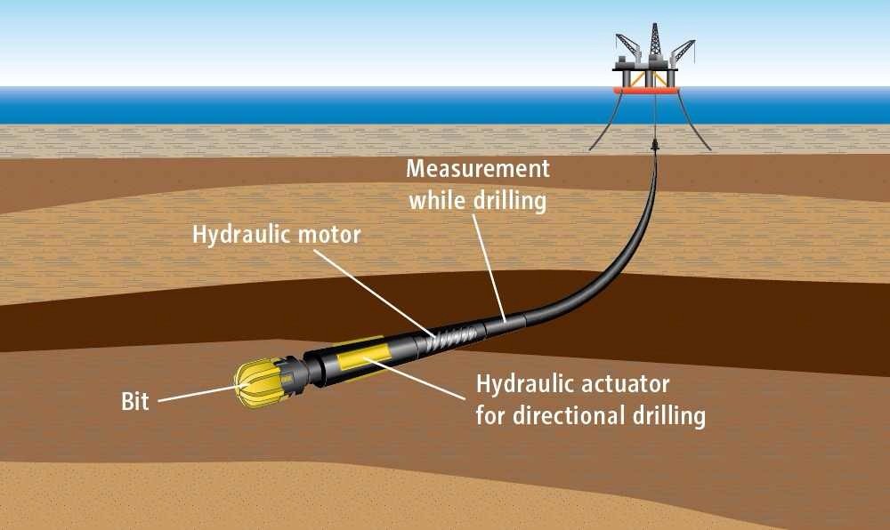 horizontal drilling and how does it work? Mechanical Engineering