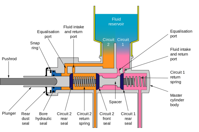 Master Cylinder Types, Working Principle and Applications Mechanical