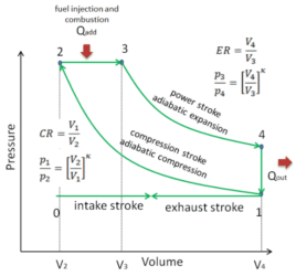 What Are The Four Processes Of Diesel Cycle ? - Mechanical Engineering