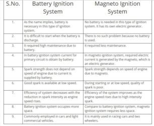 Difference Between Battery Ignition System And Magneto Ignition System ...